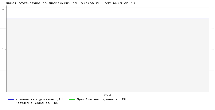    ns.wvision.ru. ns2.wvision.ru.